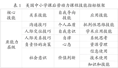 基于产出导向的美国课后劳动力课程及其启示