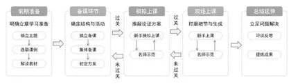 磨课：教科研训一体化实践探索*
