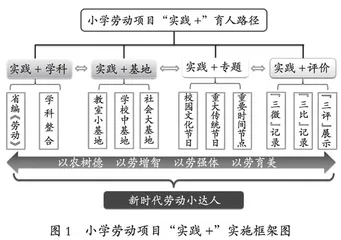 小学劳动项目“实践+”育人路径
