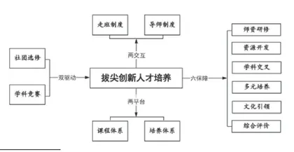 基于“双驱动+二二六”模式的高中拔尖创新人才培养
