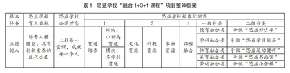 校本化融合课程体系的建构与全方位育人的实现