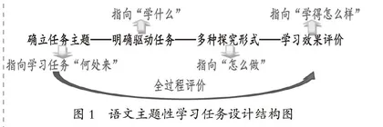 语文主题性学习任务结构化设计的应然样态