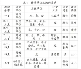 小学数学“量与计量”的结构化教与学