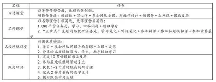 “互联网+教育”赋能乡村教师专业发展的“1236”模式