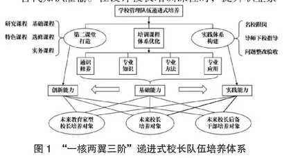 “一核两翼三阶”递进式培养：助推校长队伍高质量发展