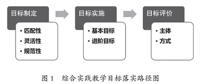 小学数学综合实践教学目标落实路径探析