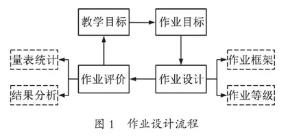 小学高年级英语作业设计的策略研究