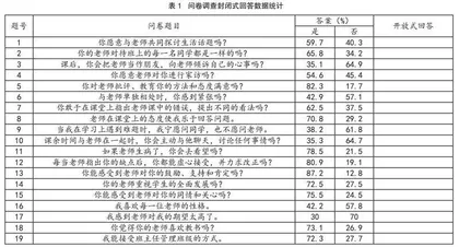 师因性人际交往问题调查及对策分析
