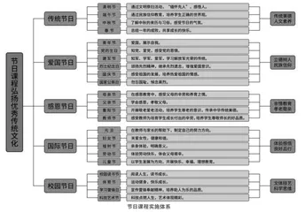 以节日课程实施为载体弘扬优秀传统文化
