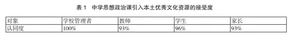 高中思想政治教育课程引入本土优秀文化资源可行性分析