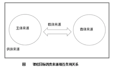 课程目标来源理论的批判与重建：从“小三源”论走向“大四源”论 