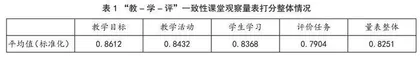 新课标背景下 “教-学-评”一致性的现状调查与省思