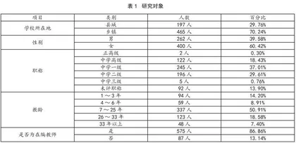 县域内初中学校氛围水平现状调查