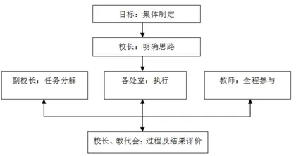 重心下移，激活学校管理的生命张力