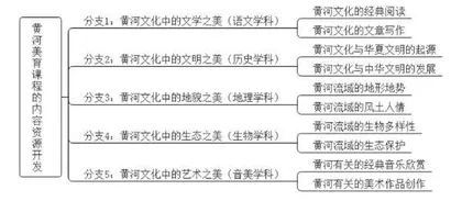 黄河文化视域下的高中美育课程设计与开发