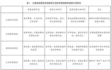 教育叙事行动研究：中小学教师科研自信的重拾与再演