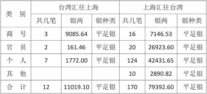 清代台湾的山西票号