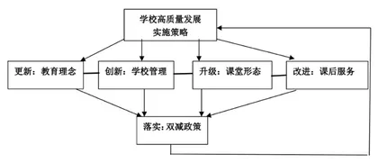 “双减”背景下学校高质量发展的创新策略