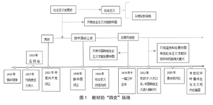 论“四史”教育与高中思政课的融合	