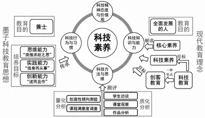 基于科技素养生成的中小学全员科技教育实践研究