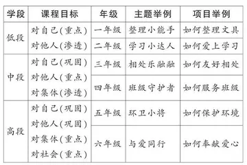 小学生责任感养成的课程建设研究