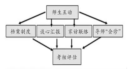 导师制:让德育凸显个性化、亲情化、全员化  