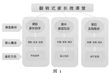 “翻转式家长微课堂”的设计与开发