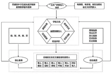 对普通高中建构“五育”并举育人体系的思考