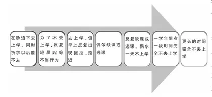 对中小学生拒学行为的调查与思考