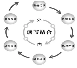 内外互生、读写结合的写作模式构建