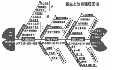 基于新生态的课程化校园文化建设研究