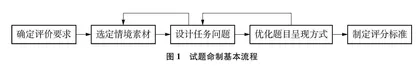 素养立意的义务教育化学学业水平考试试题研究0