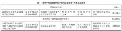 大概念视域下金属与盐溶液反应思维模型建构