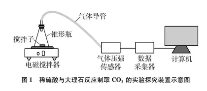 稀硫酸与大理石颗粒反应制取CO2的实验探究