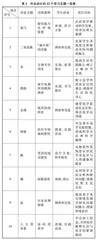 “双减”视域下初中化学核心素养导向的作业设计 