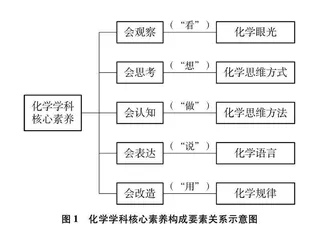 化学学科核心素养的内涵解析