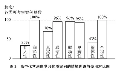 深度学习观照下的教学情境创设与使用