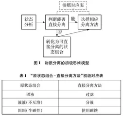 物质分离的思维模型建构及其应用建议