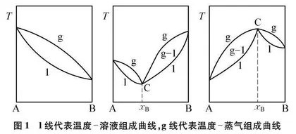 有关共沸现象的宏微分析和应用介绍 