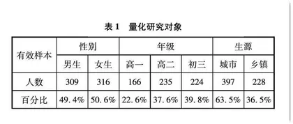 中学生对建构主义化学课堂环境感知的调查研究