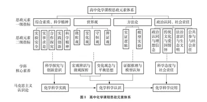 高中化学课程思政：元素、目标、资源与案例 