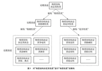刍议化学大概念的提炼