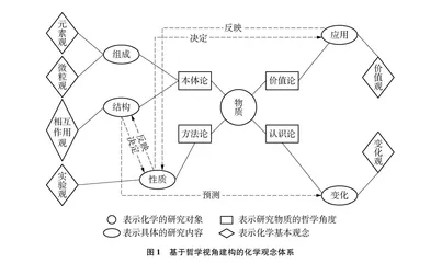 化学观念体系及其教学研究