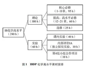 IBDP化学课程实验体系述评与启示