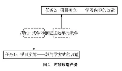 以“项目式学习”推进高中化学“单元主题教学”的理论思考与实践操作