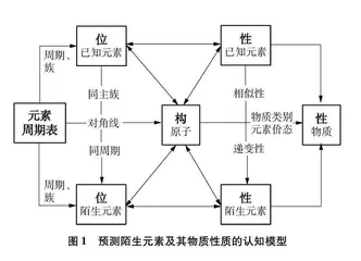 基于模型建构的“元素周期表的应用”教学设计