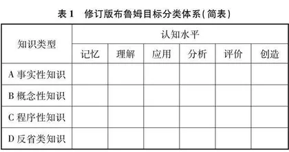 基于布鲁姆目标分类体系的义务教育化学课程标准分析