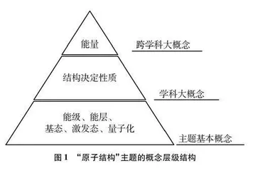 基于学术性情境的大概念教学