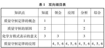 核心素养导向下初中化学心智模型的测评