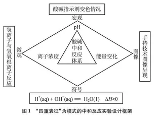 基于“四重表征”对酸碱中和反应的实验探究 